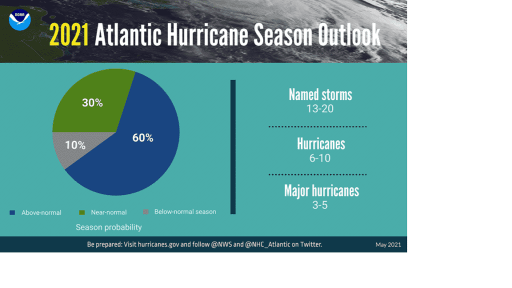 NOAA/National Hurricane Center Predict Another Active Atlantic