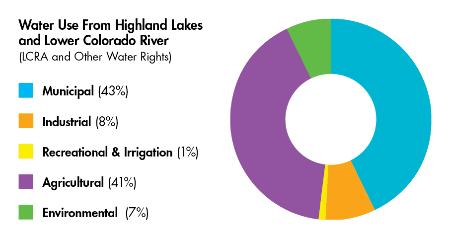 2022_WaterUseSummary_PieChart