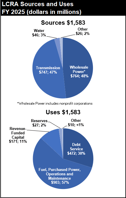 sources and uses fy 2025