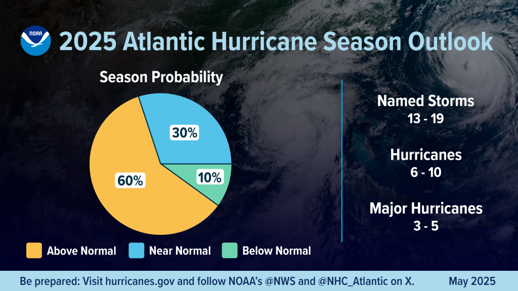 2025 hurricane outlook pie chart