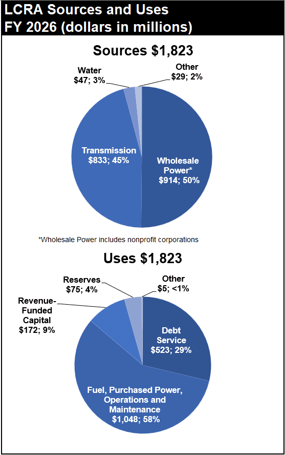 sources and uses fy 2025